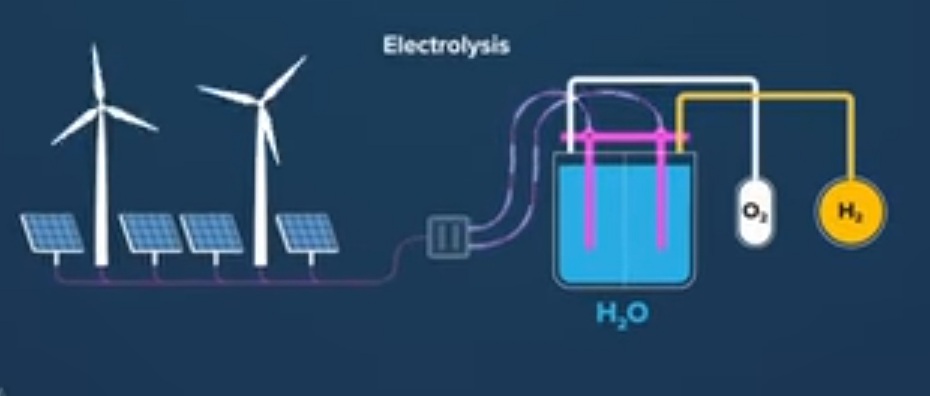 Electrolysis of water during production  of green hydrogen 