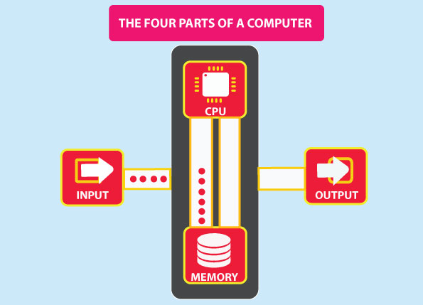 How-computer-process-the-data