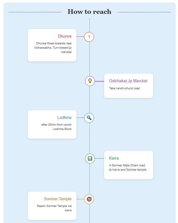 Travel root of Sonmer temple