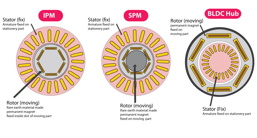 stator and rotor of IPM,SPM and BLDC Hub Motor